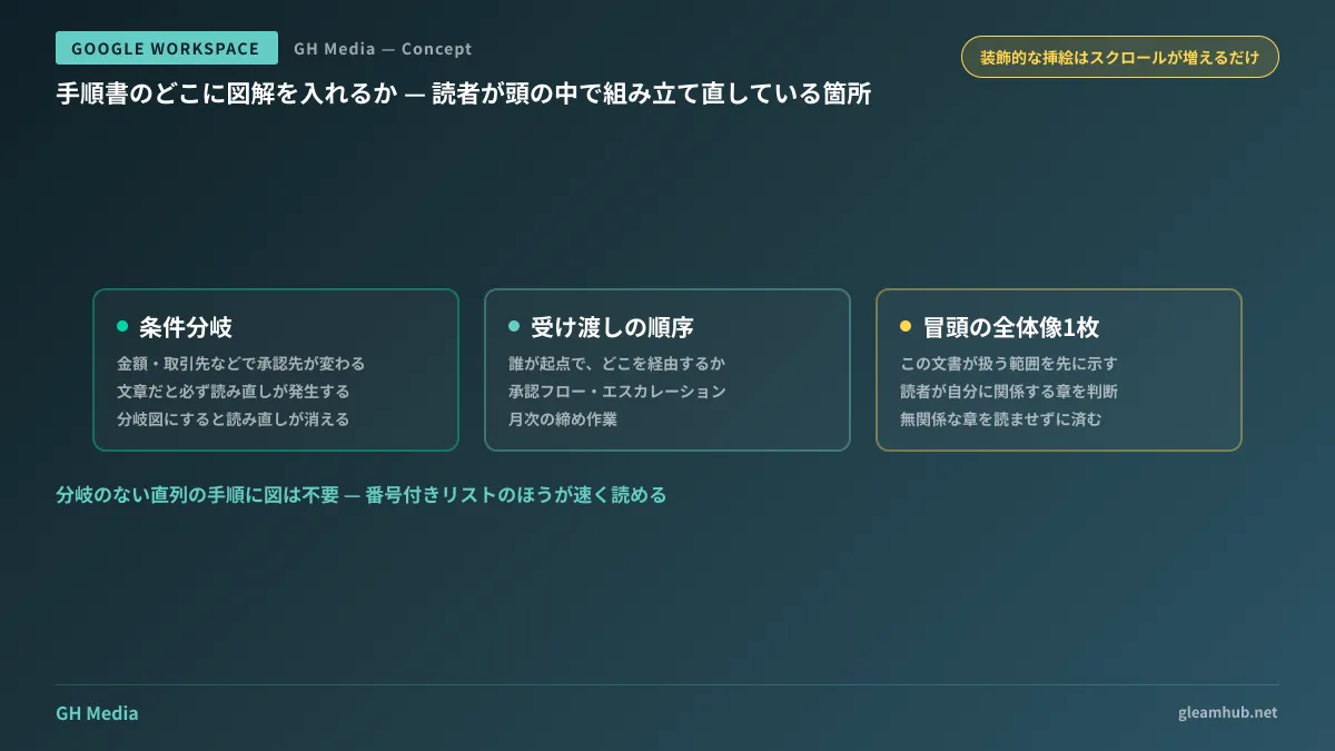 社内手順書のどの箇所に図解を入れると効果が高いかを示した図。条件分岐・登場人物間の受け渡し順序・文書冒頭の全体像の3か所が「読者が頭の中で組み立て直している箇所」として効果が高く、分岐のない単純な直列手順は番号付きリストのままでよいことを対比している