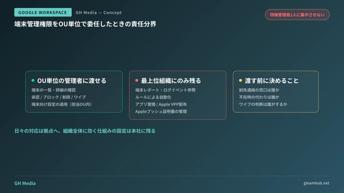 Google Workspaceのモバイル端末管理権限をOU単位で委任した場合の責任分界を示した図。拠点側の管理者には端末の確認・承認・ブロック・削除・ワイプと設定適用が渡せる一方、レポートとログイベントの参照、自動化ルール、アプリ管理、Apple VPP配布、Appleプッシュ証明書の管理は最上位組織の管理者にのみ残ることを対比している
