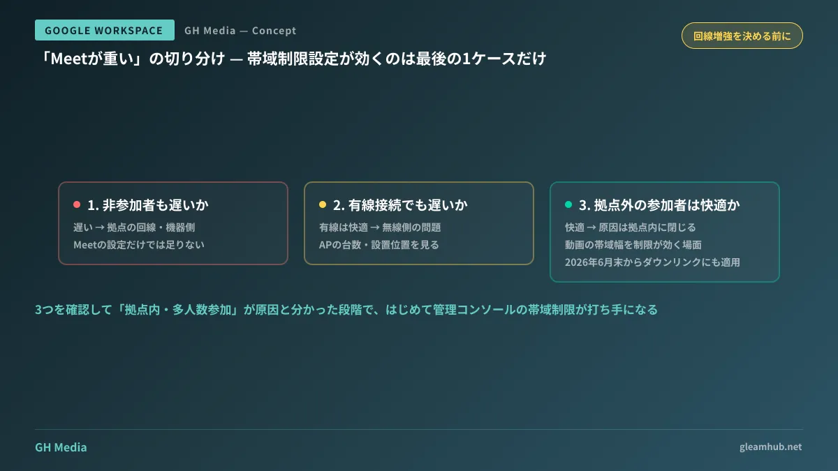 Google Meetが重いという申告に対する切り分けの順序を示した図。会議に参加していない人も遅いか、有線でも遅いか、拠点外の参加者は快適かの3つの確認を経て、拠点内・多人数参加が原因と判明した場合にのみ管理コンソールの動画帯域幅制限が有効な打ち手になることを示している