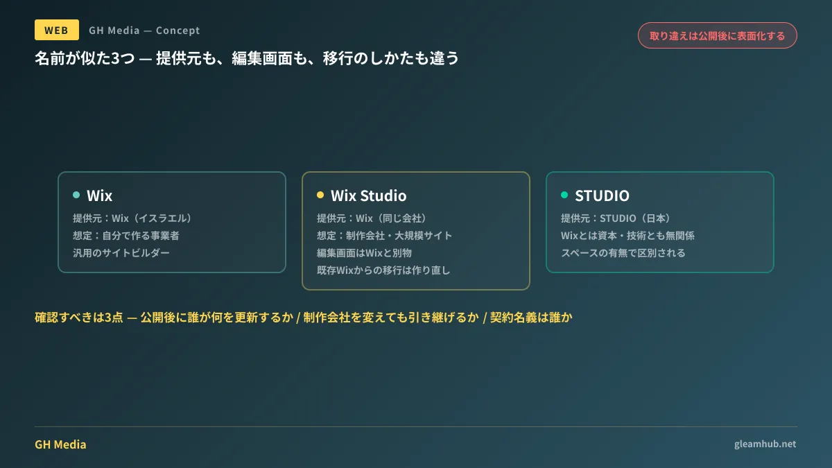 Wix・Wix Studio・STUDIOの関係を示した図。WixとWix Studioは同じWix社の製品だが編集画面が別で既存サイトの移行には作り直しが必要であること、STUDIOは日本の別会社の無関係な製品であることを対比し、発注時に確認すべき論点として編集権限・引き継ぎ可能性・契約名義を示している