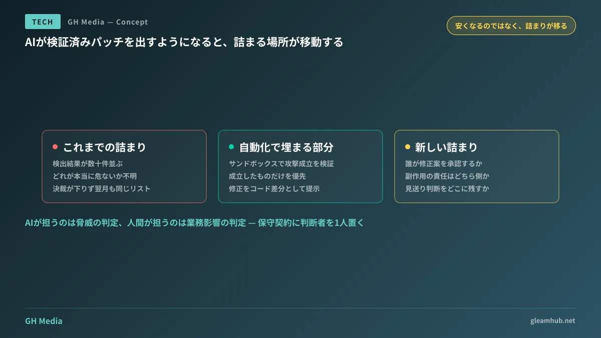 脆弱性対応の詰まりが移動することを示した図。従来は「検出結果が多すぎて直し方が分からない」段階で停止していたのに対し、AIが検証済みの修正パッチを継続的に生成するようになると、停止点が「修正案を誰が承認し、副作用の責任をどちらが負い、見送り判断をどこに記録するか」へ移ることを対比している