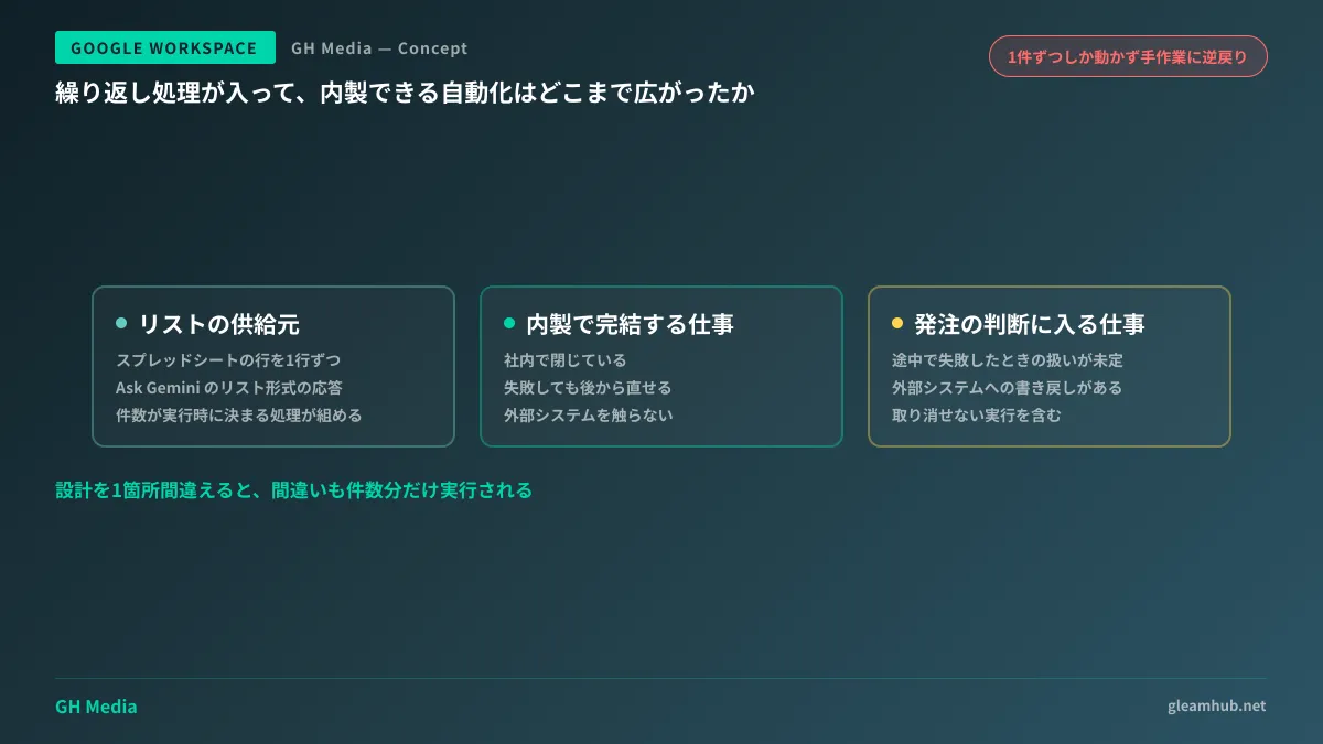 Workspace Studioのループ処理が扱えるリストの供給元と、内製で完結する範囲・開発の判断が必要になる範囲を対比した図