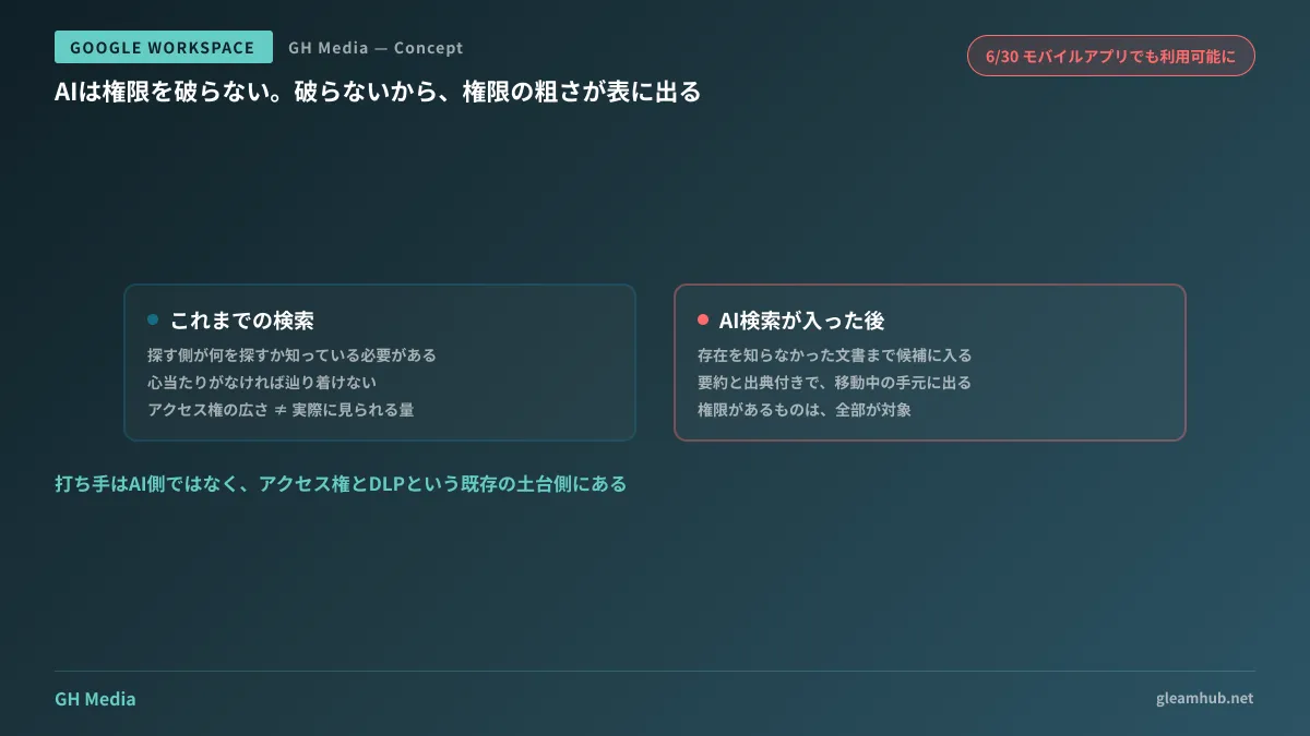 アクセス権の範囲と実際に閲覧される範囲の差分が、AI検索によって詰まる構図を、従来の検索と対比して示した図