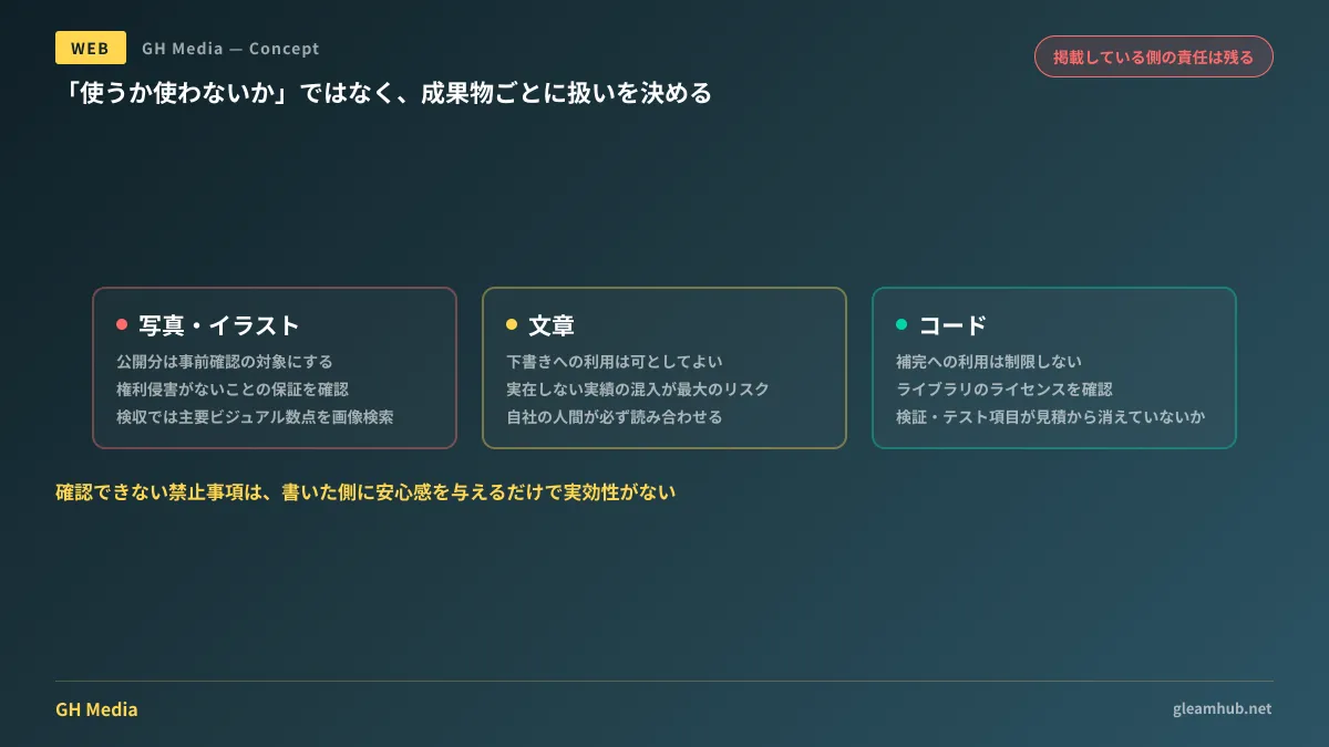 Web制作の成果物を写真・イラスト/文章/コードに分け、それぞれのAI利用の可否と権利保証・記録の扱いを対比した図