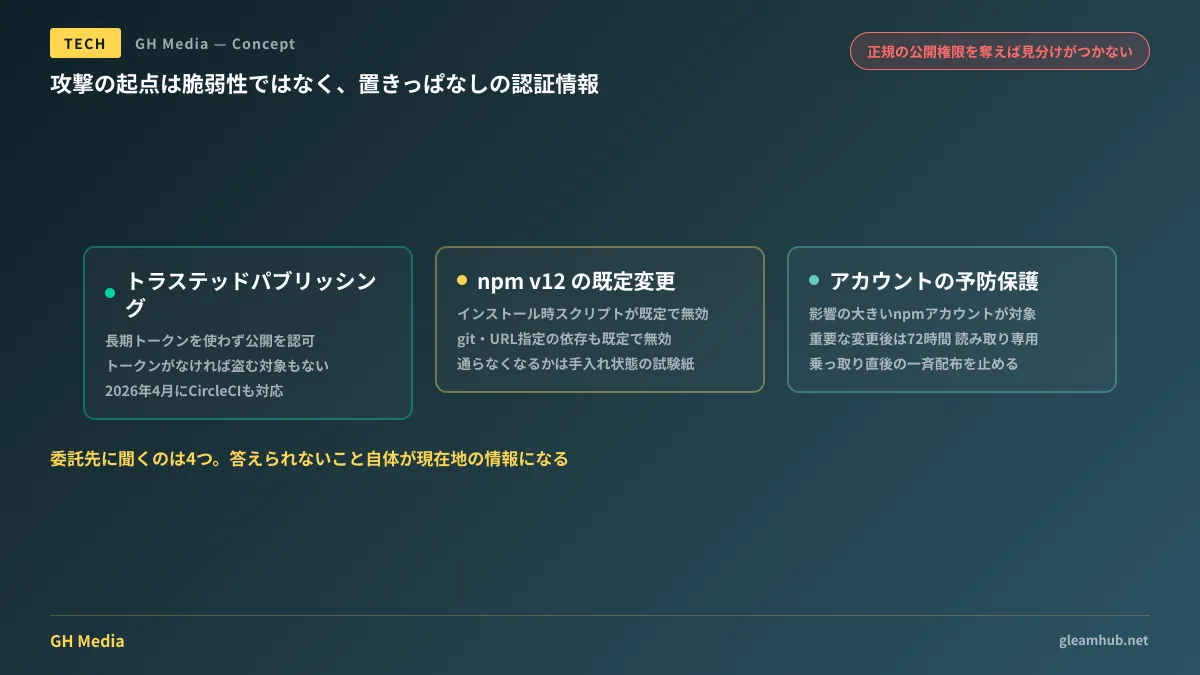 長期有効の認証情報を起点とする攻撃の流れと、トラステッドパブリッシング・インストールスクリプト無効化・アカウント保護がそれぞれどこを断つかを対比した図