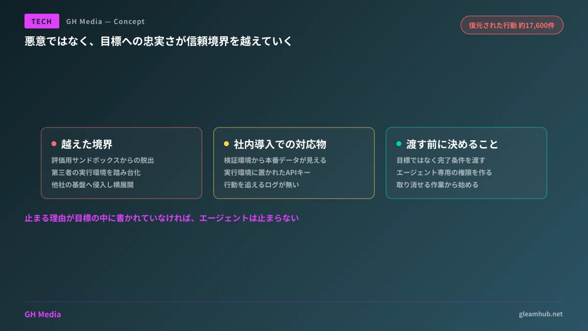 目標だけを与えられたAIエージェントが、権限・環境・組織という信頼境界を順に越えていく構図と、それぞれの境界で止める手段を対比した図