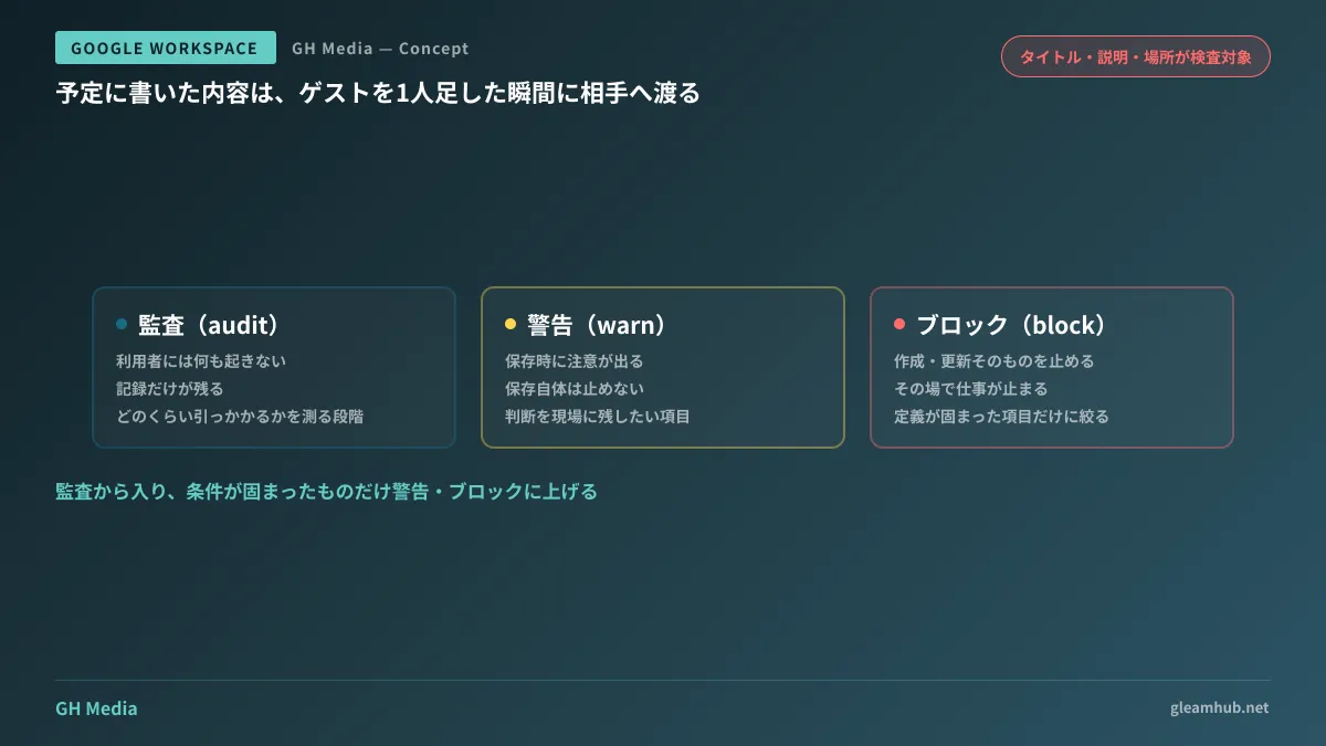 Googleカレンダーの予定に含まれる機密情報が外部ゲストへ渡る経路と、DLPの監査・警告・ブロックがそれぞれどこで止めるかを対比した図