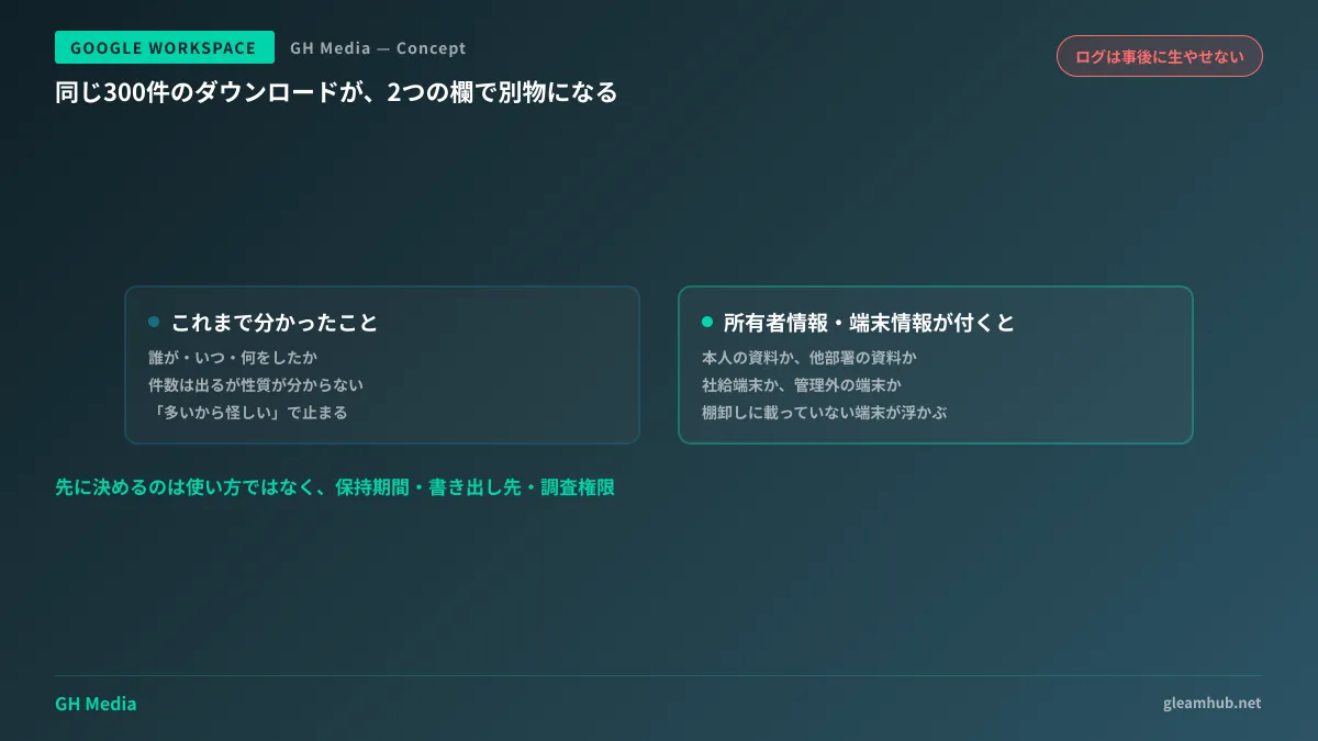 監査ログの1行に所有者情報と端末情報が加わることで、同じダウンロード記録が「本人の資料の整理」と「他部署資料の管理外端末への持ち出し」に切り分けられる様子を示した図