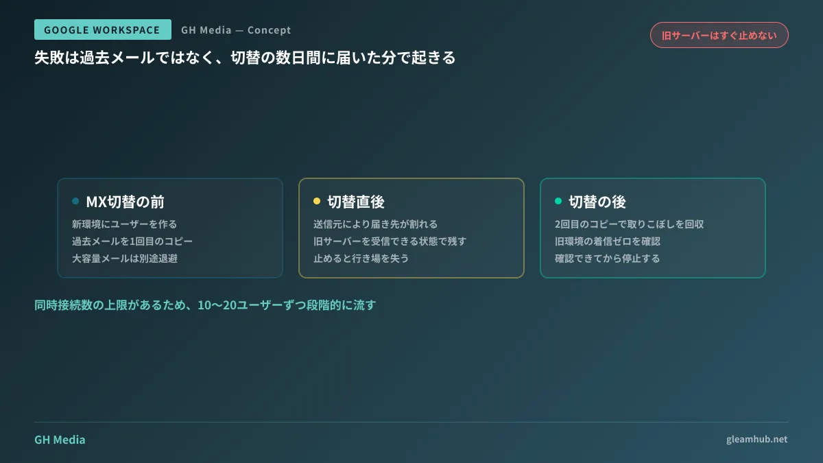 Google Workspaceへのメール移行で、MX切替の前後にどの順序で過去メールのコピーを走らせるか、旧サーバーをいつまで残すかを時系列で示した図