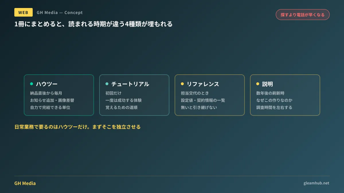 納品ドキュメントを4種類に分けたときの読み手の動線。日常業務のハウツーだけを独立させると担当者が自力で完結し、リファレンスと説明は調査時・判断時にだけ参照される構造になることを示した図