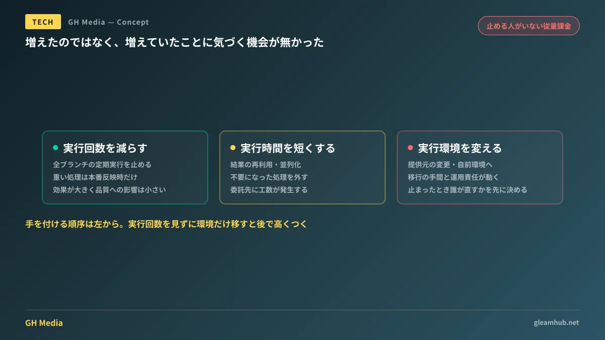CI費用が誰にも見られないまま積み上がる構造と、実行回数・実行時間・実行環境の3方向それぞれで削減が効く箇所を対比した図
