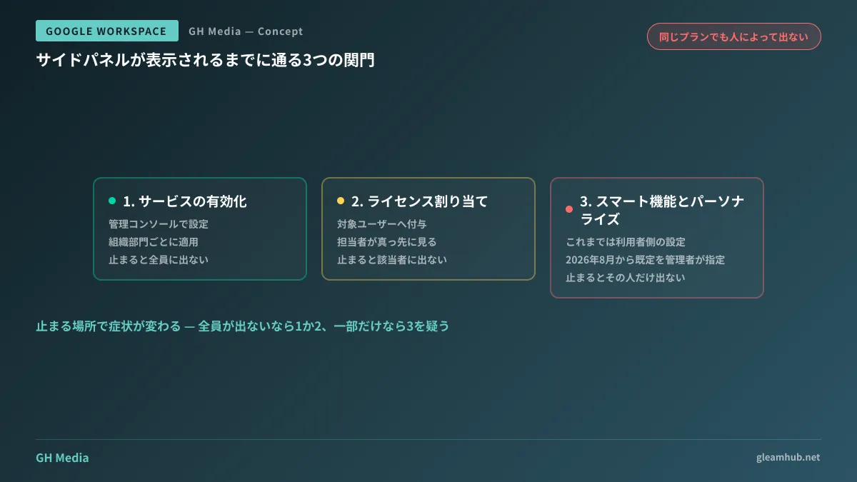 Geminiのサイドパネルが表示されるまでに通る3つの関門（サービス有効化・ライセンス割り当て・スマート機能とパーソナライズ）と、どこで止まると誰に症状が出るかを示した図