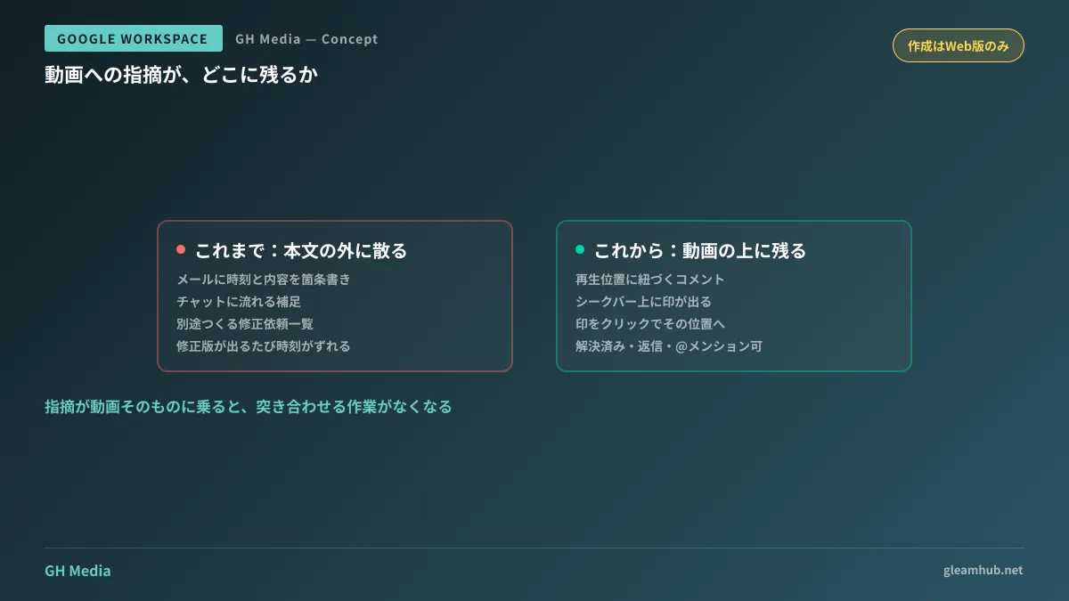動画レビューの指摘がメールやスプレッドシートに散る従来の流れと、再生位置に紐づくコメントとして動画上に残る流れを対比した図