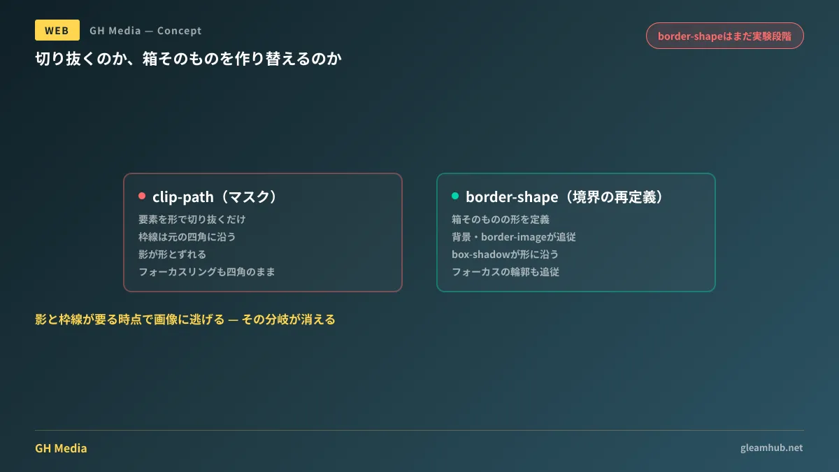clip-pathが要素を切り抜くだけで影や枠線が四角のまま残るのに対し、border-shapeでは背景・枠線・影・フォーカスリングがすべて新しい形に追従することを対比した図