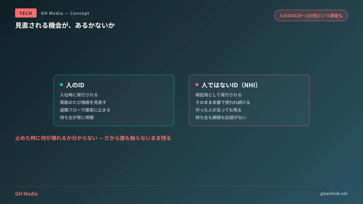 人のIDは入社・異動・退職のたびに見直されるのに対し、システムが使うIDは発行後に見直しの機会がないまま残り続ける構造を示した図