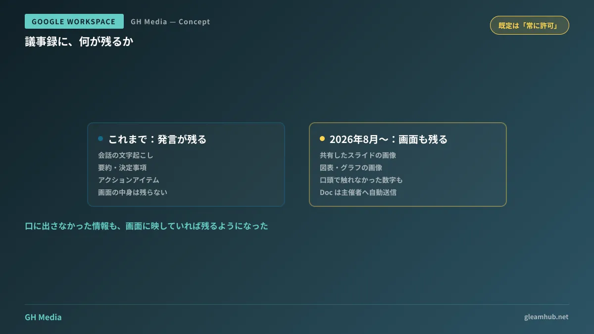 Meetの議事録に残る情報の変化。従来は発言の文字起こしと要約だけが残っていたのに対し、2026年8月からは画面共有した提示物がスクリーンショットとして議事録Docに取り込まれることを示した比較図