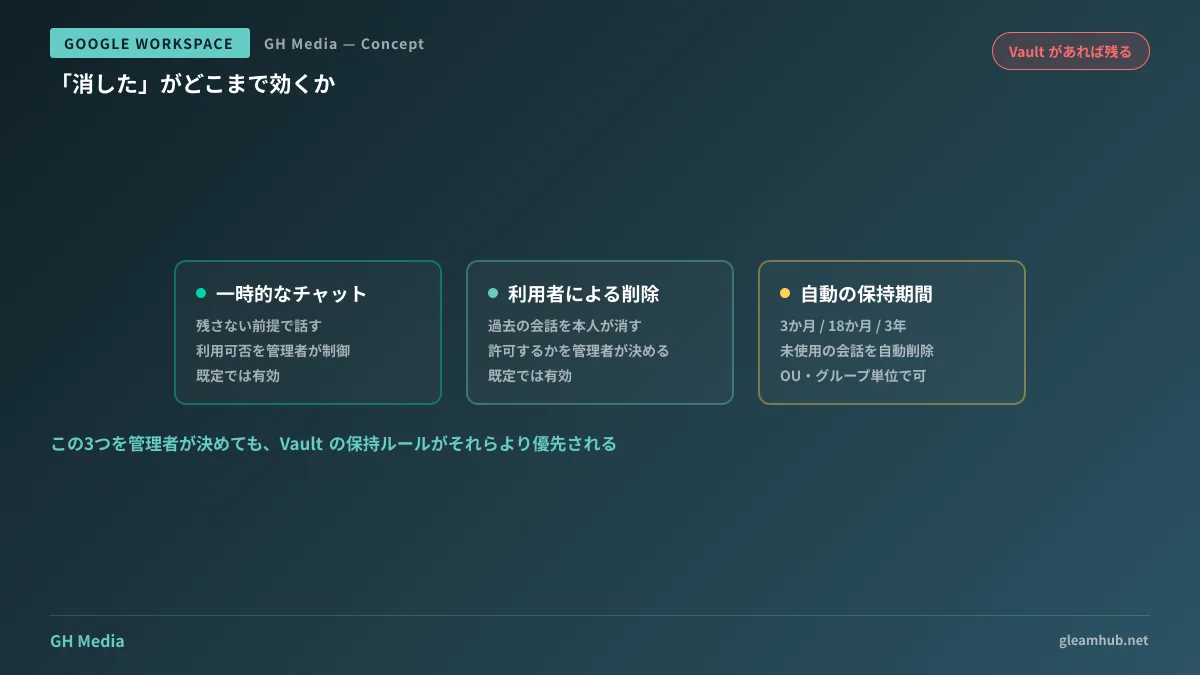 Geminiの会話が残るかどうかを決める4つの層。一時的なチャット・利用者による削除・自動保持期間の3層の上に、Google Vaultの保持ルールが優先して効くことを示した階層図