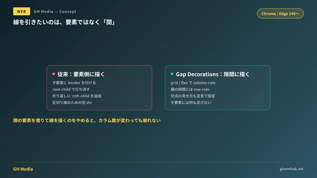 従来の実装と Gap Decorations の比較。従来はカード側にborderと:last-child/:nth-childの打ち消しが必要だったのに対し、Gap Decorations ではコンテナ側の column-rule / row-rule 宣言だけで隙間に線が引かれることを示した図