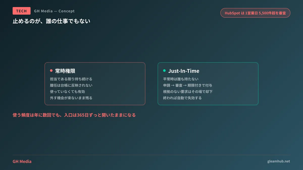 常時権限とJust-In-Timeアクセスの比較。常時権限では担当を離れた後もアカウントが有効なまま残るのに対し、JITアクセスでは平常時は権限ゼロで、申請と承認を経た期間だけ権限が有効になり自動的に失効することを示した図