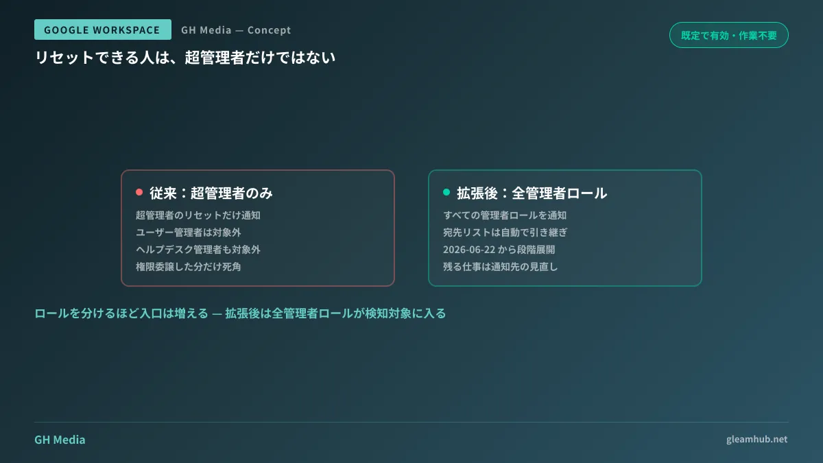 従来は超管理者のパスワードリセットだけがアラート対象で、ユーザー管理者やヘルプデスク管理者のリセットは検知経路が無かったのに対し、拡張後はすべての管理者ロールがアラートセンターの対象に含まれることを示した図