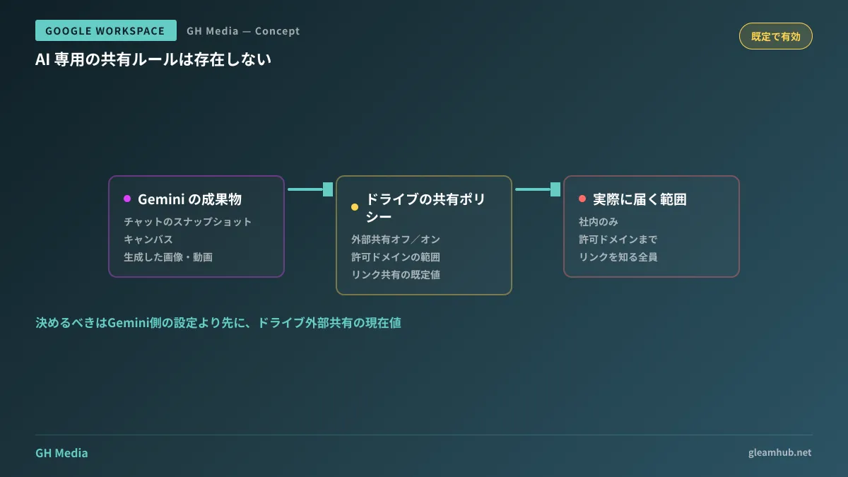 Geminiアプリの会話・キャンバス・生成メディアの共有経路が、組織のドライブ共有ポリシーを経由して決まる構造。AI側に独立した共有ルールは無く、ドライブ側の外部共有設定がそのまま適用されることを示した図