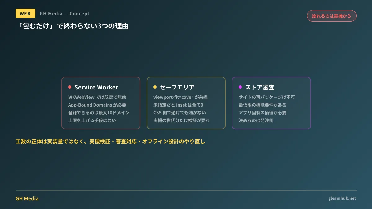 Webアプリをそのままアプリ化できるという前提と、WKWebViewで実際に必要になる作業のずれ。Service Workerの既定無効とApp-Bound Domainsの10ドメイン上限、viewport-fit未指定時にsafe-area-insetが0を返す挙動、ストア審査の最低限の機能要件という3つのギャップを示した図