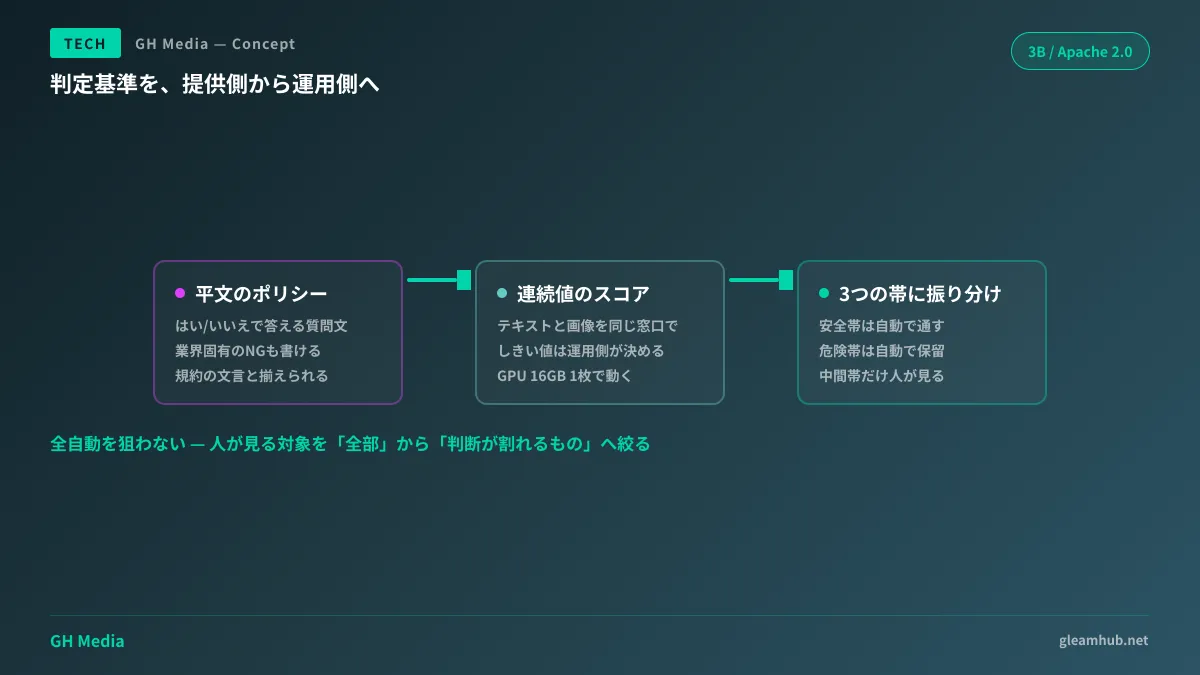 固定カテゴリ型のモデレーションでは提供側が定めた分類に当てはめるのに対し、ポリシー可変型では運用側が平文で書いた判定基準を推論時に渡し、返ってきた連続値のスコアにしきい値を設定して自動処理と人の確認に振り分ける流れを示した図