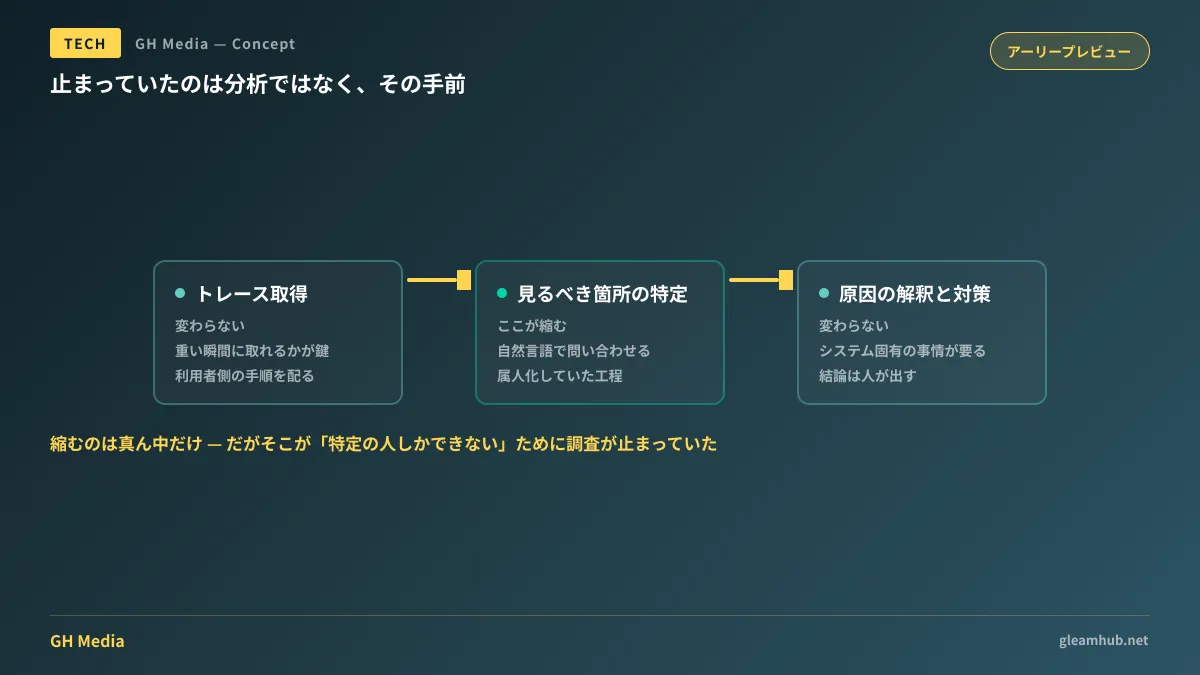 性能調査の3工程のうち、トレース取得と原因の解釈は人の作業として残り、WPA MCPが縮めるのは「見るべき箇所の特定」の工程であることを示した図。この工程が属人化して調査が止まっていた構造を示す