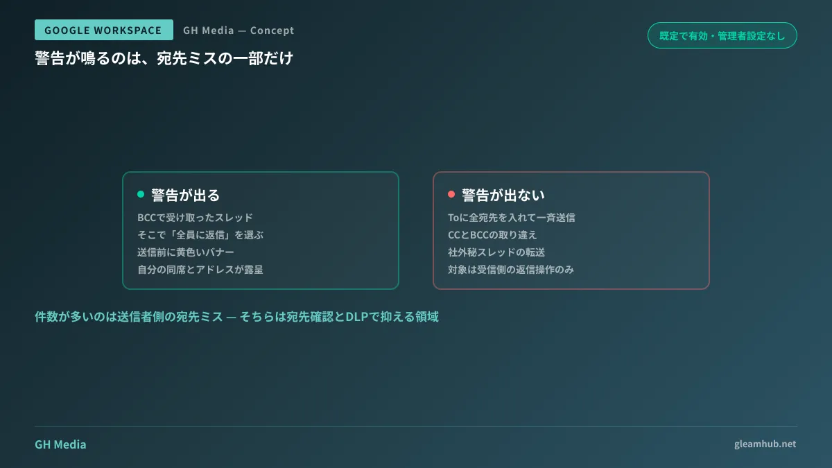 BCC受信者が全員返信を押したときにだけGmailの警告が発動することを示し、送信者側の宛先ミス・CC/BCC取り違え・転送による流出は警告の対象外であることを対比した図