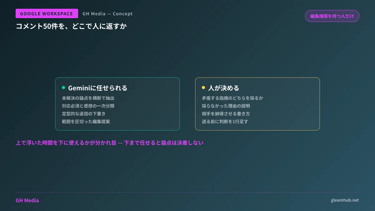 レビューのコメント処理を、Geminiに任せられる一次分類・要約・定型返信と、人が担う判断・説得に切り分けて示した図