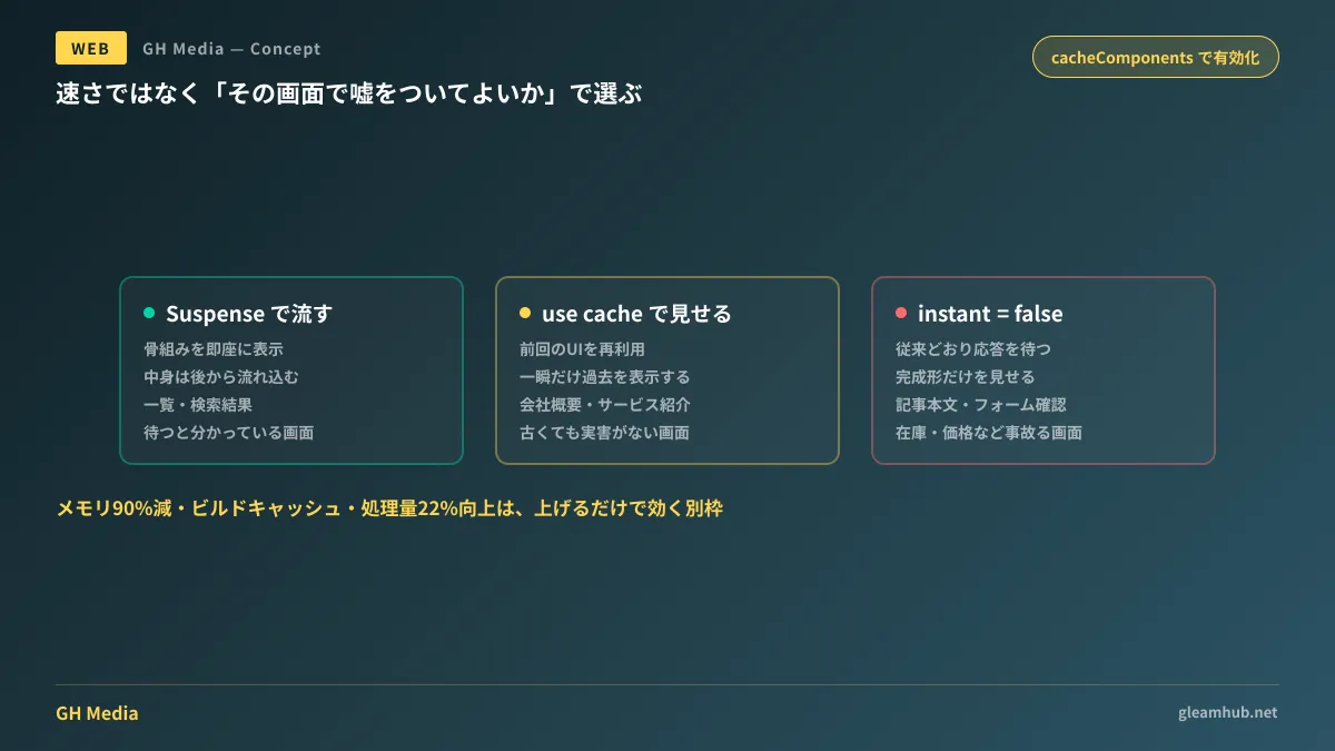 Next.js 16.3のインスタントナビゲーションで、ルートごとにストリーミング・キャッシュ・従来動作の3つから選ぶ構造を示した図