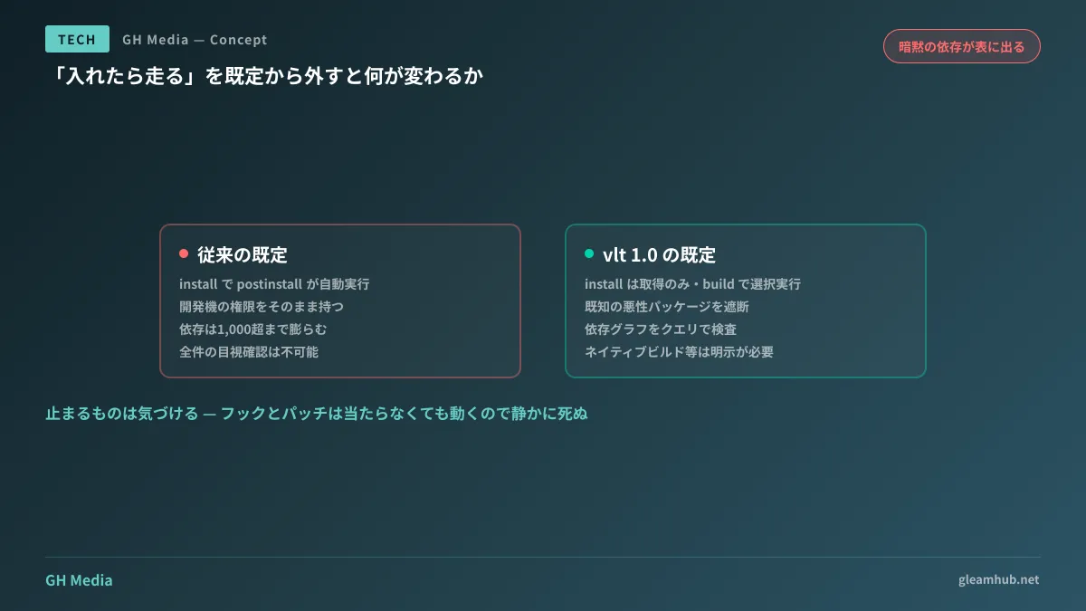 npm と vlt でインストール時スクリプトの既定挙動が反転する構造と、それによって明示的な指定が必要になる依存の種類を示した図