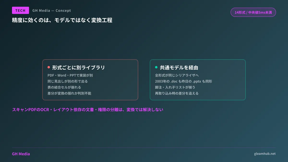 形式ごとに別ライブラリを使う構成と、共通のドキュメントモデルを経由して同一のMarkdownへ揃える構成を対比した図