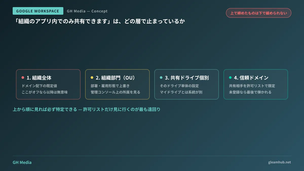 組織全体・OU・共有ドライブ個別・信頼できるドメインの4層と、上位の制限は下位で緩められないという一方通行の関係を示した図