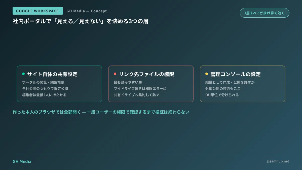 サイト自体の共有設定・リンク先ファイルの共有設定・管理コンソールのサイト設定という3層が掛け算で公開範囲を決める構造を示した図