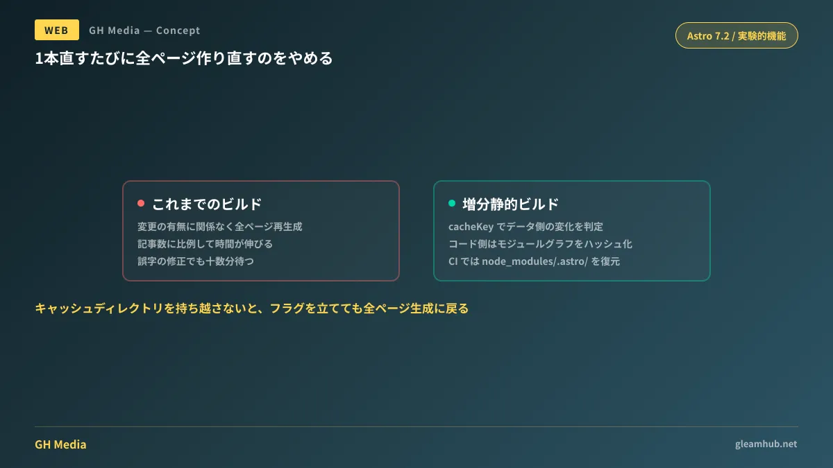全ページ再生成と増分ビルドの違い、およびキャッシュディレクトリを持ち越さないと効果が消える構造を示した図
