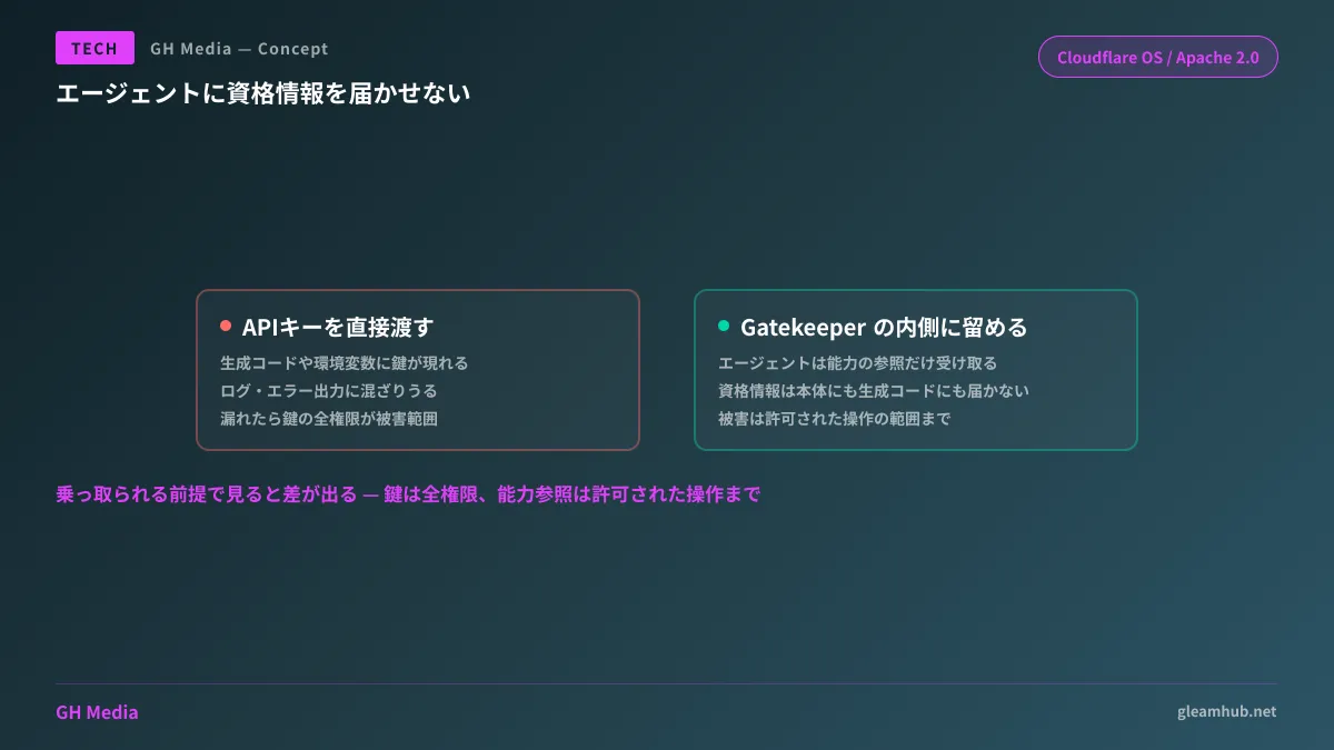 APIキーを直接渡す構成と、Gatekeeperの内側に資格情報を留めて範囲限定の能力参照だけを渡す構成を対比した図