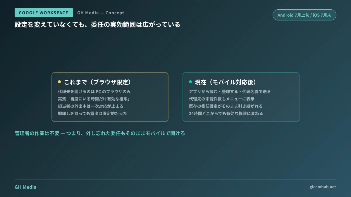 パソコンのブラウザからのみ利用できた従来の委任と、モバイルアプリからも代理先の受信トレイを開けるようになった状態の対比図