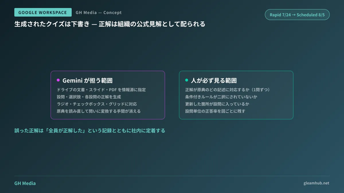 ドライブ上のマニュアルを情報源にGeminiがクイズ下書きを生成し、人が正解と原典を突き合わせて検収してから配布するまでの流れ図