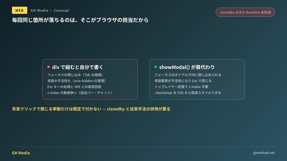div要素で自前実装した場合に手で書く必要がある4項目と、showModal()を使った場合にブラウザ側の処理になる範囲を対比した図