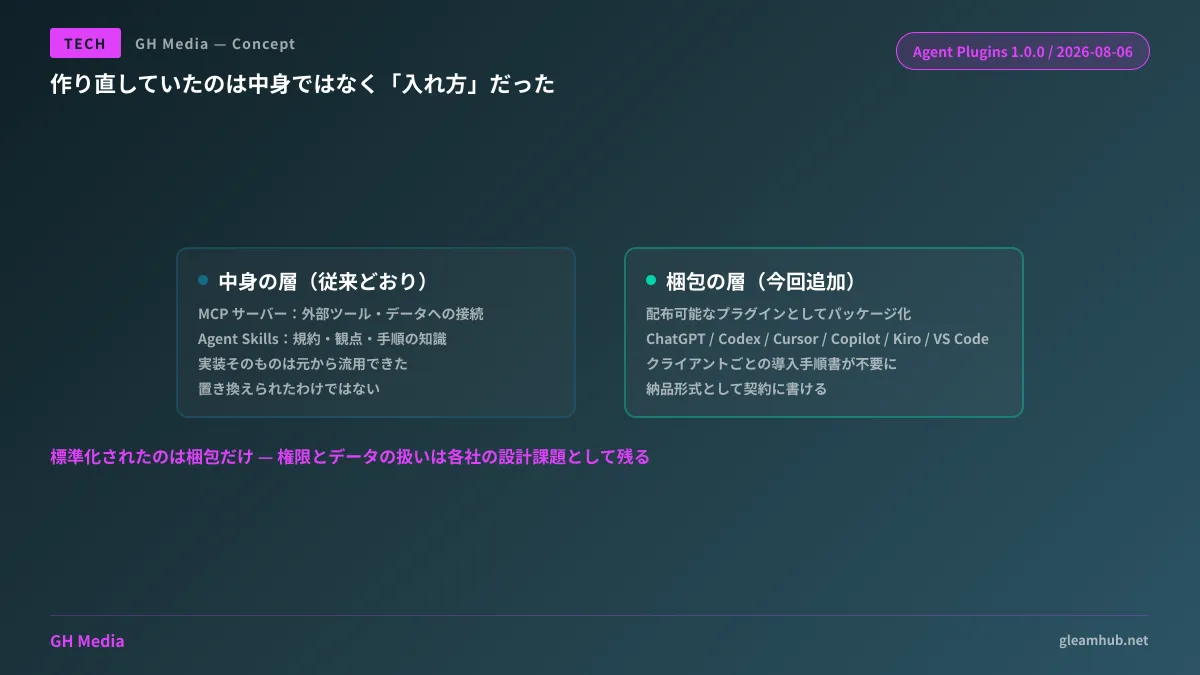 MCPサーバーとAgent Skillsという中身の層の上に、Agent Pluginsという梱包の層が乗り、そこから複数のAIクライアントへ同一パッケージが配布される構造図