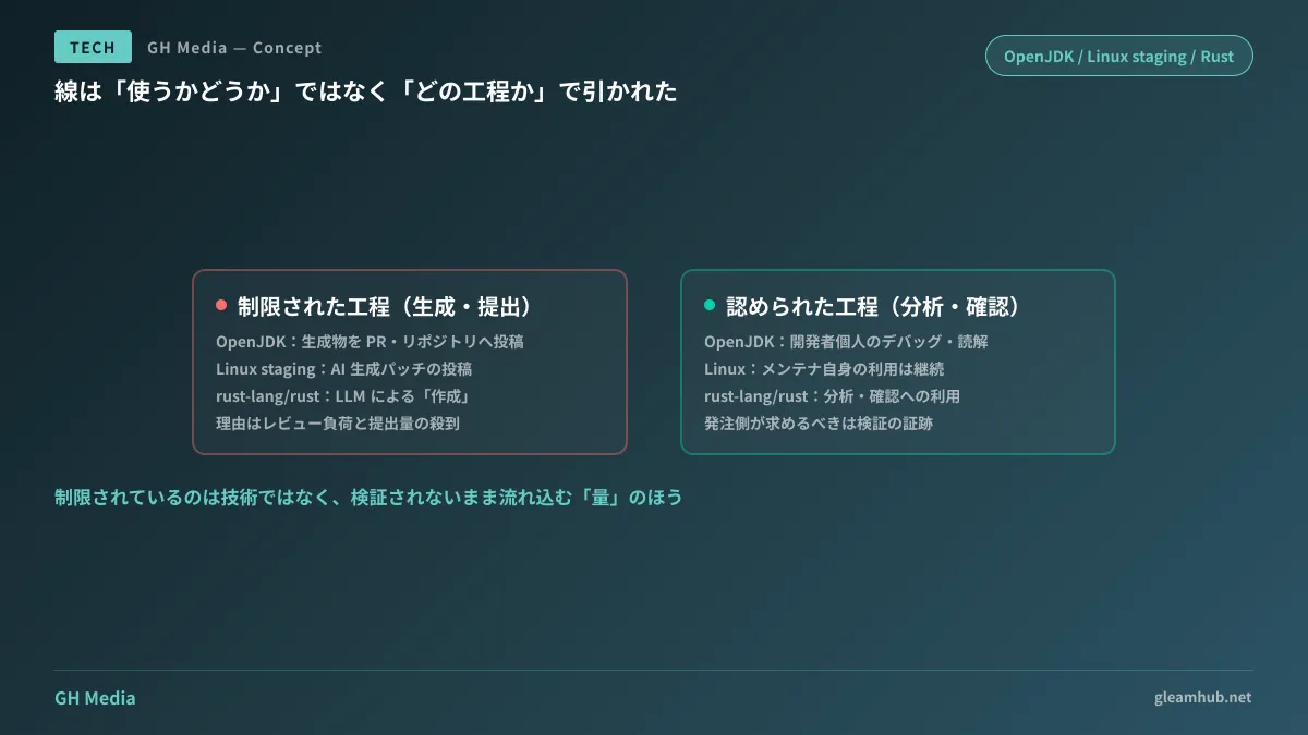 生成・提出の工程を制限し、分析・読解・検証の工程は認めるという、3プロジェクトに共通する線の引き方を示した図