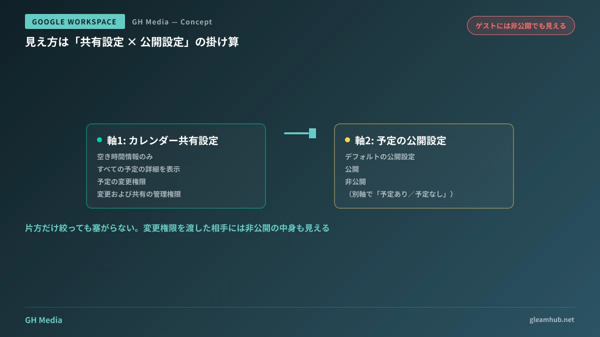カレンダー共有設定の4段階と予定の公開設定3種類が掛け算で見え方を決める関係を示した図