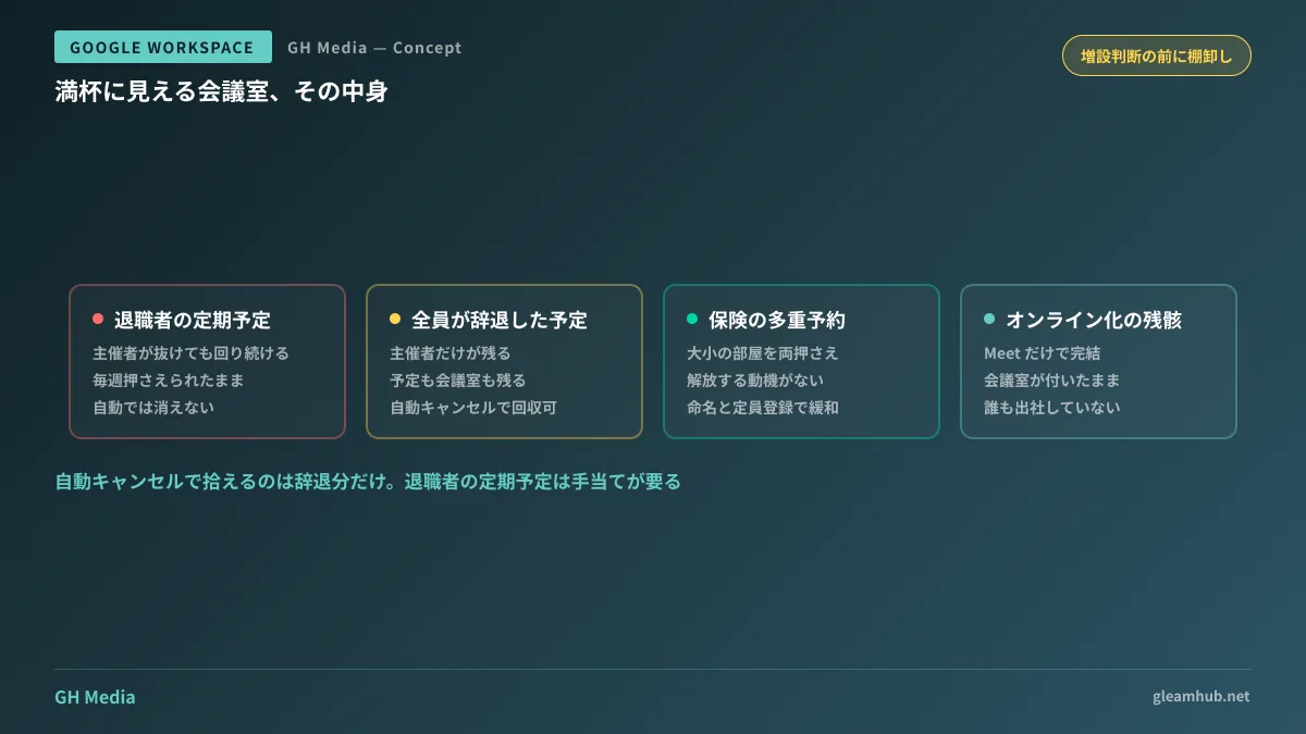 退職者の定期予定・全員辞退・保険の多重予約・オンライン化の残骸という4経路からゴースト予約が生まれる構造を示した図