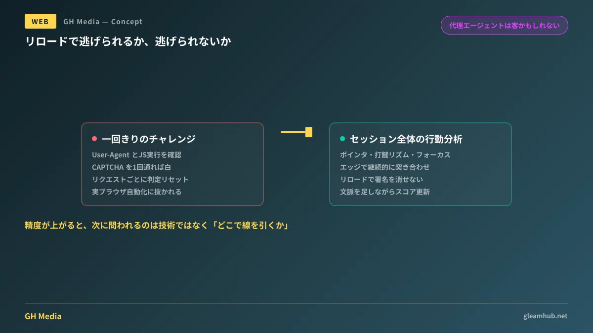一回きりのチャレンジとセッション全体の行動分析で、判定材料がどう変わるかを比較した図