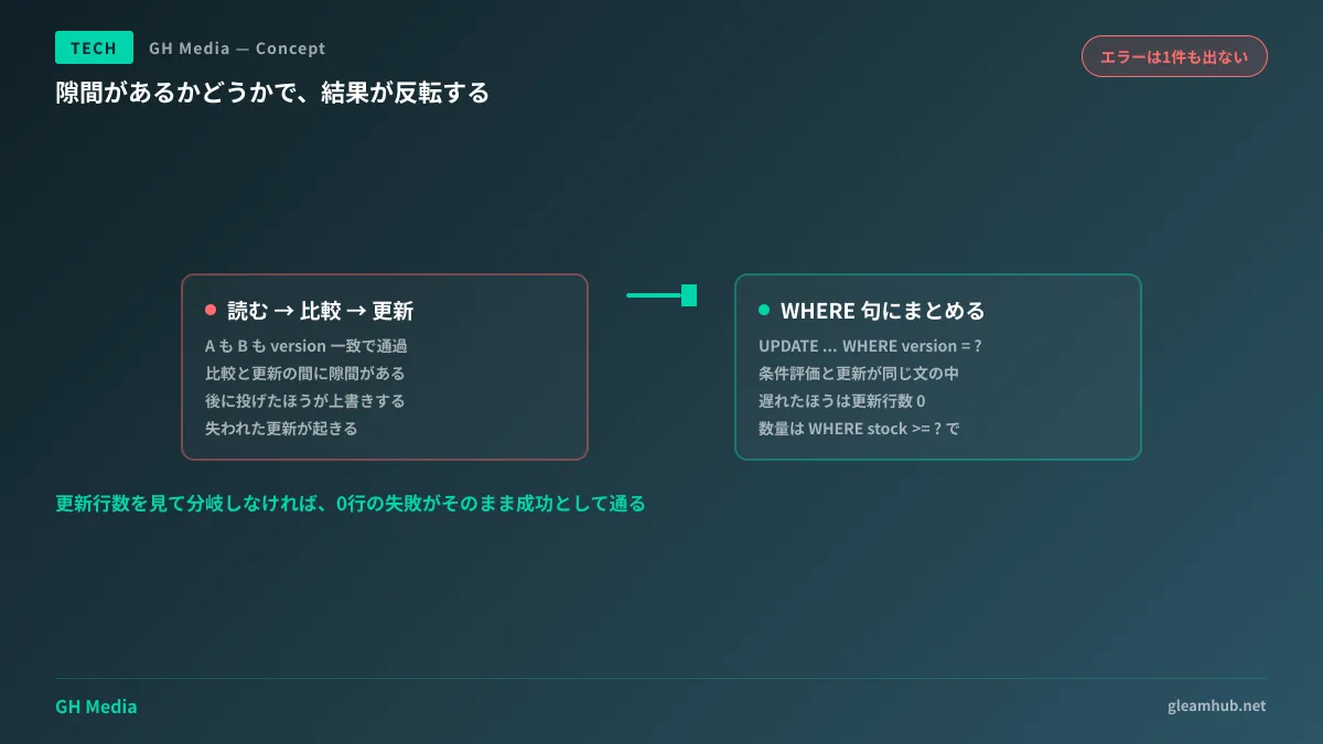 読み取り・比較・更新が分かれた実装と、UPDATE の WHERE 句に条件をまとめた実装で、同時実行時に何が変わるかを示した図