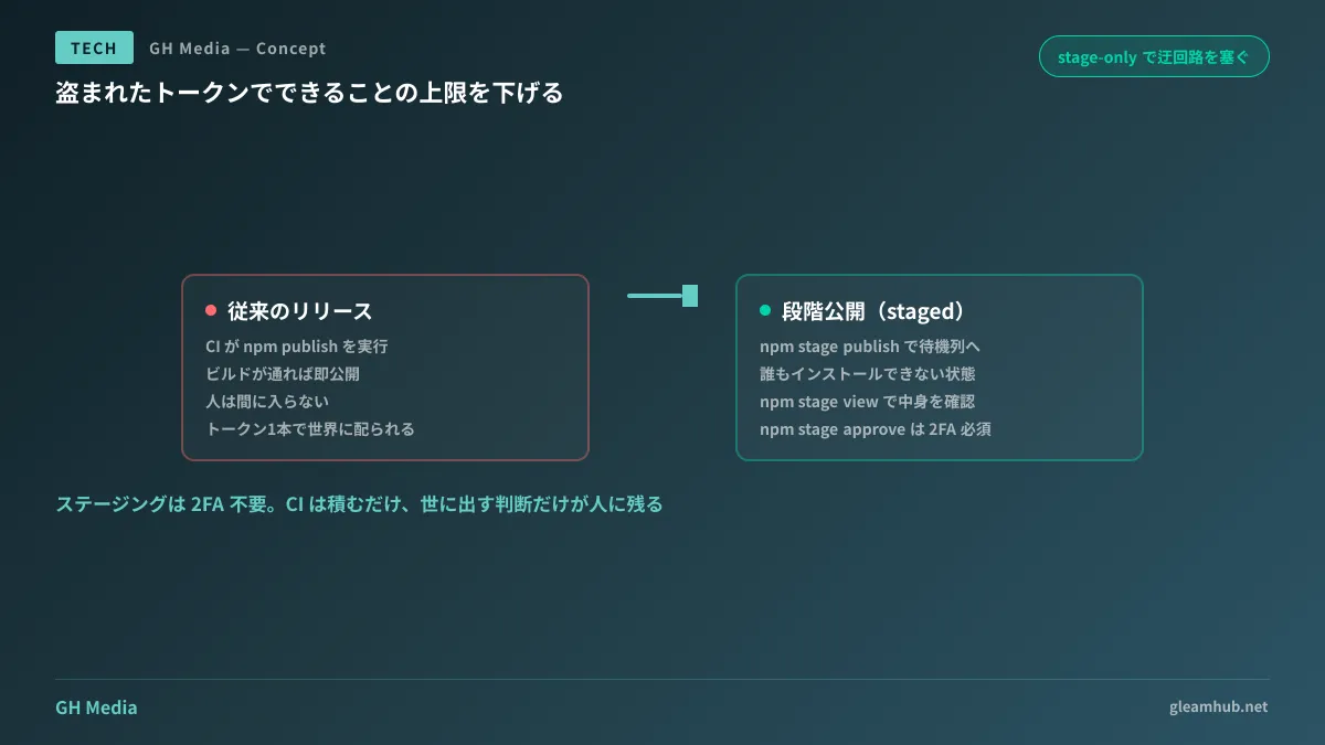 CIが公開まで完結する従来のフローと、ステージングキューを挟んで人が2FAで承認するフローの比較図