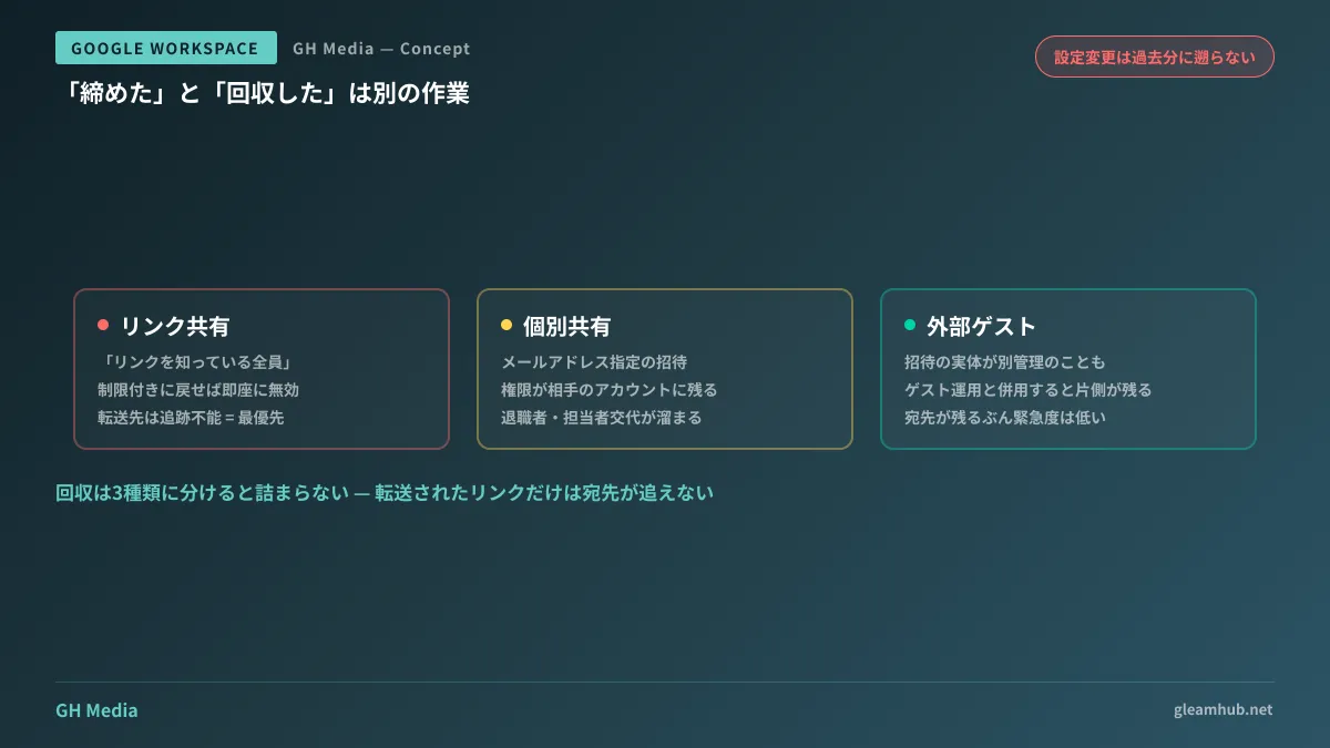 共有設定の変更は今後の共有にのみ効き、発行済みリンク・招待済みアカウント・外部ゲストの3種類は個別に回収が必要であることを示した図
