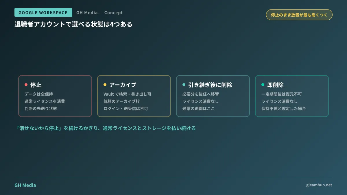 停止・アーカイブ・引き継ぎ後削除・即削除の4状態を、データ保持とライセンス消費の2軸で比較した図