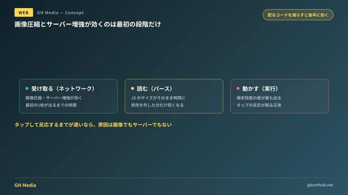 受け取る・読む・動かすの3段階のうち、画像圧縮とサーバー増強が効くのは最初の段階だけで、依存の削減は後半2段階に効くことを示した図